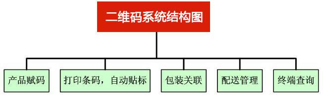 二維碼防竄貨系統(tǒng)